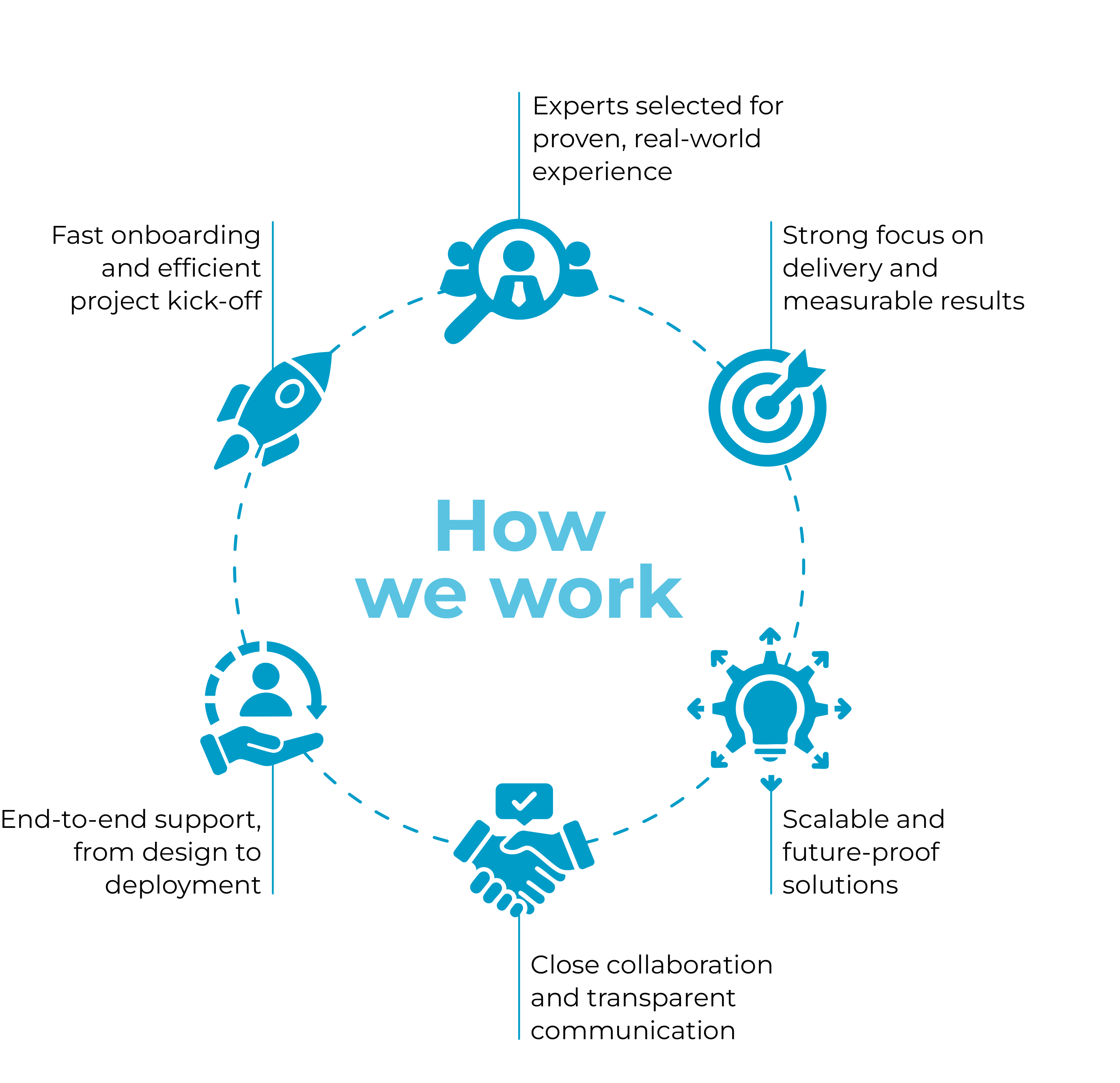 How we work