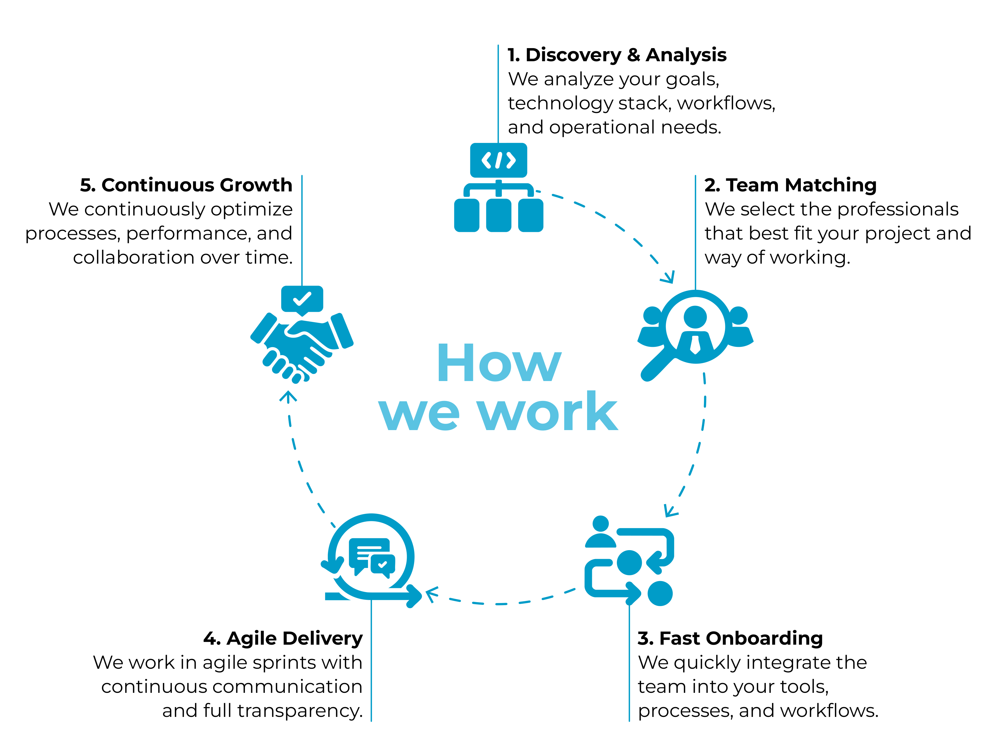 How we work
