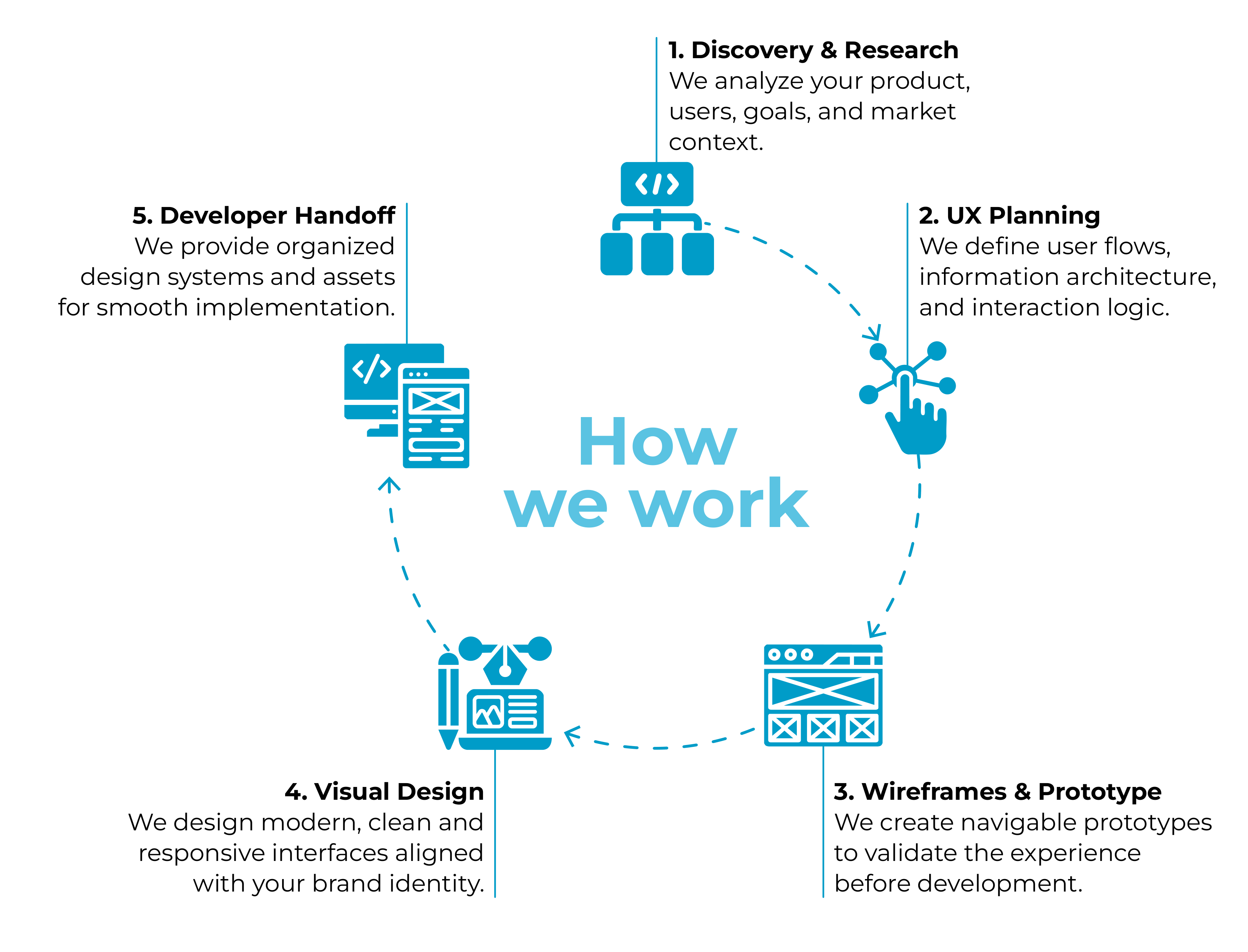 How we work